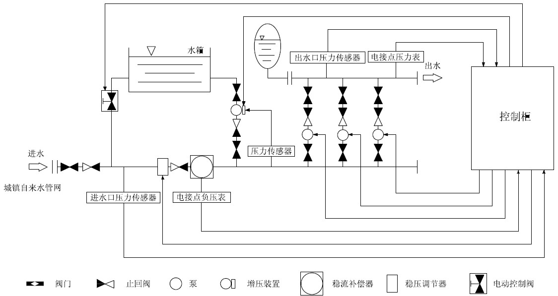 箱泵一體化無負壓供水設(shè)備系統(tǒng)的優(yōu)越性在哪里？